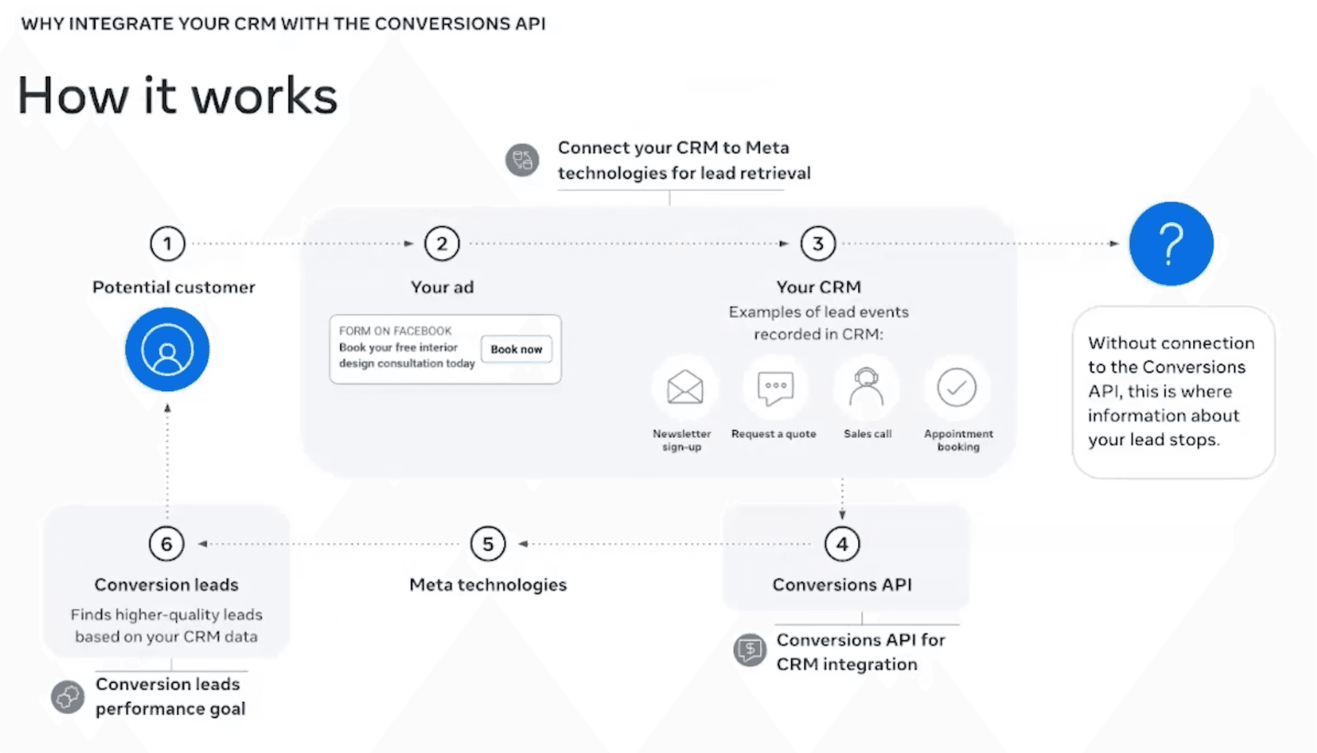 Boost Your Business: Discover How CAPI for CRM Reduces Costs by 16% Per Quality Lead
